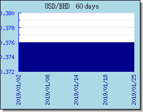 BHD 外匯匯率走勢圖表