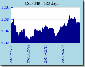 BND 外匯匯率走勢圖表