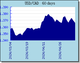 CAD 外匯匯率走勢圖表