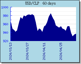 CLP 外匯匯率走勢圖表