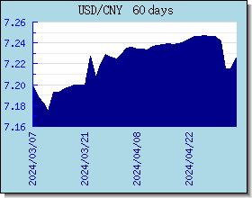 CNY 外匯匯率走勢圖表