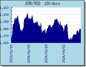 EUR 外匯匯率走勢圖表