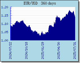 EUR 外匯匯率走勢圖表