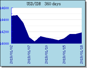 IDR 外匯匯率走勢圖表