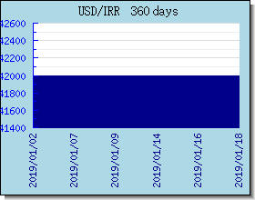 IRR 外匯匯率走勢圖表