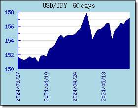 JPY 外匯匯率走勢圖表