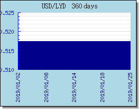LYD 外匯匯率走勢圖表