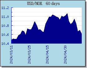NOK 外匯匯率走勢圖表