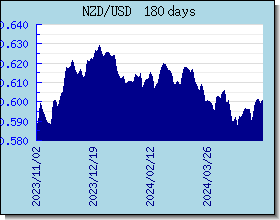 NZD 外匯匯率走勢圖表
