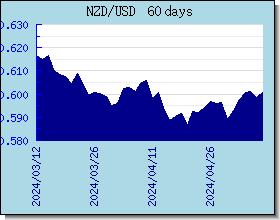 NZD 外匯匯率走勢圖表