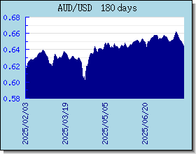AUD 外匯匯率走勢圖表