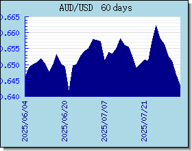 AUD 外匯匯率走勢圖表