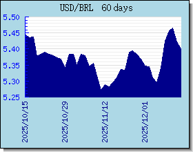 BRL 外匯匯率走勢圖表