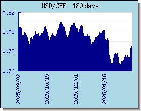 CHF 外匯匯率走勢圖表