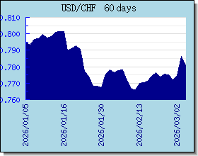 CHF 外匯匯率走勢圖表