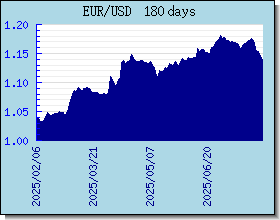 EUR 外匯匯率走勢圖表