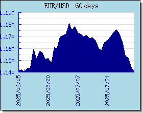 EUR 外匯匯率走勢圖表