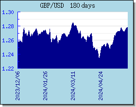 GBP 外匯匯率走勢圖表