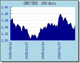 GBP 外匯匯率走勢圖表