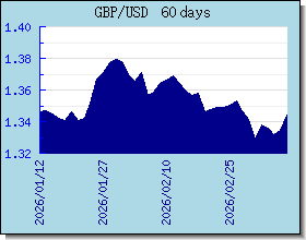 GBP 外匯匯率走勢圖表