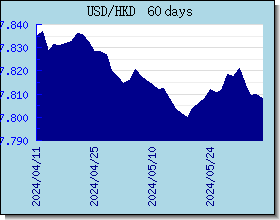 HKD 外匯匯率走勢圖表
