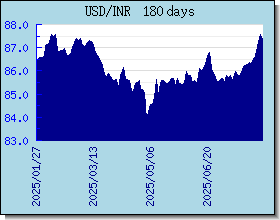INR 外匯匯率走勢圖表