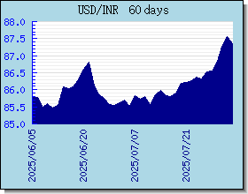 INR 外匯匯率走勢圖表