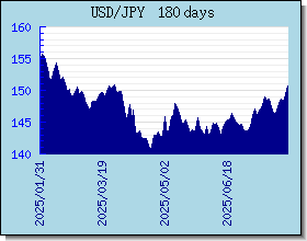 JPY 外匯匯率走勢圖表