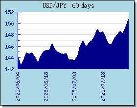JPY 外匯匯率走勢圖表