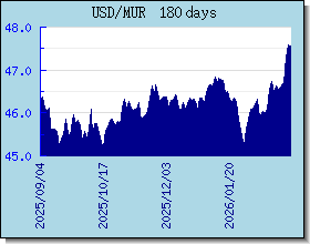 MUR 外匯匯率走勢圖表