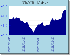 MUR 外匯匯率走勢圖表