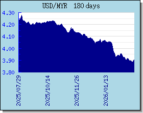 MYR 外匯匯率走勢圖表