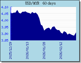 MYR 外匯匯率走勢圖表