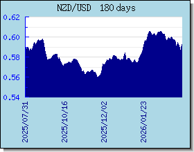 NZD 外匯匯率走勢圖表