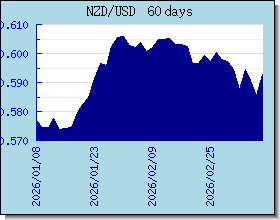 NZD 外匯匯率走勢圖表
