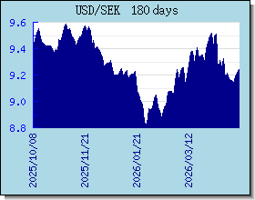 SEK 外匯匯率走勢圖表