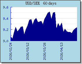 SEK 外匯匯率走勢圖表