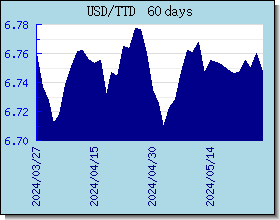 TTD 外匯匯率走勢圖表